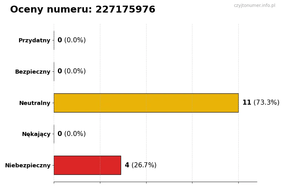 Wykres przedstawiający oceny użytkowników w skali 1-5 dla numeru 227175976