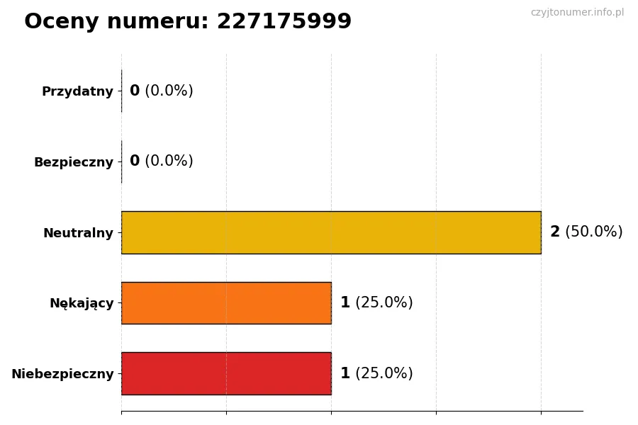 Wykres przedstawiający oceny użytkowników w skali 1-5 dla numeru 227175999