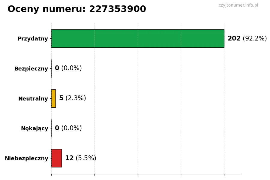 Wykres przedstawiający oceny użytkowników w skali 1-5 dla numeru 227353900