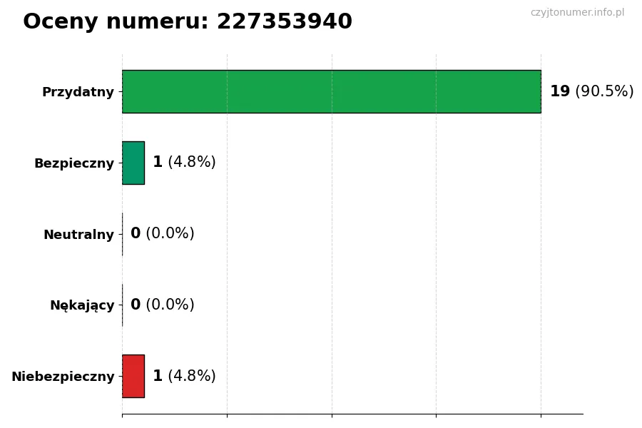 Wykres przedstawiający oceny użytkowników w skali 1-5 dla numeru 227353940