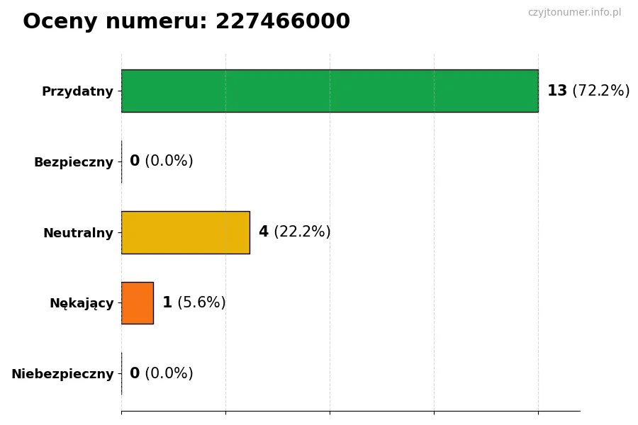 Wykres przedstawiający oceny użytkowników w skali 1-5 dla numeru 227466000