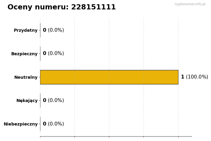 Wykres przedstawiający oceny użytkowników w skali 1-5 dla numeru 228151111