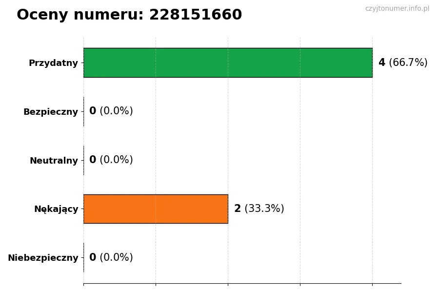 Wykres przedstawiający oceny użytkowników w skali 1-5 dla numeru 228151660