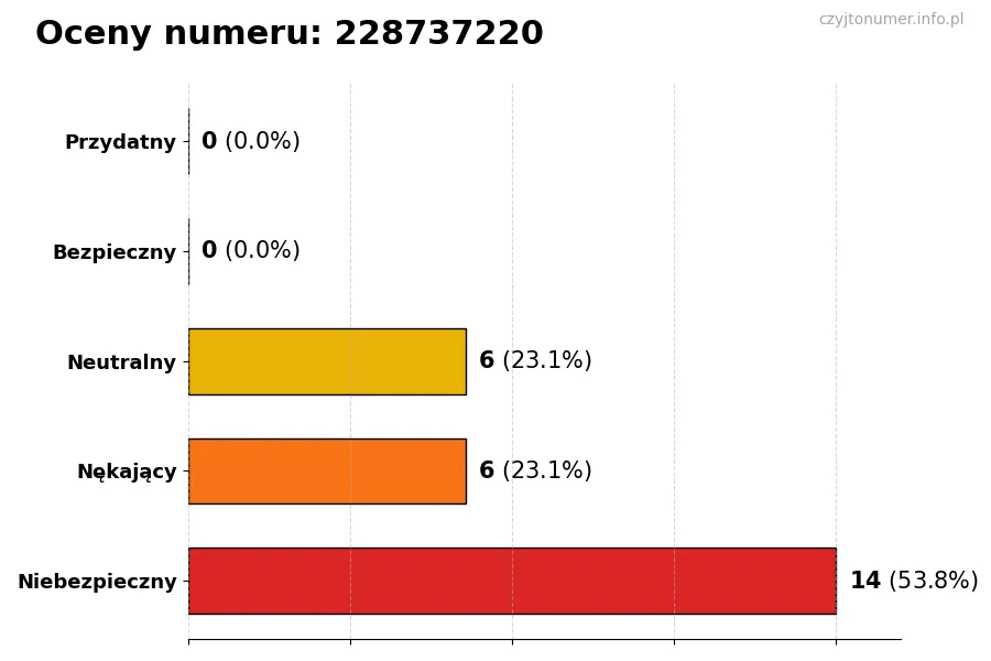 Wykres przedstawiający oceny użytkowników w skali 1-5 dla numeru 228737220