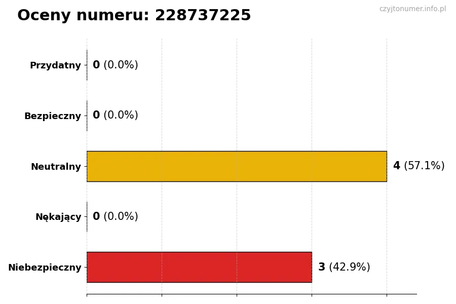 Wykres przedstawiający oceny użytkowników w skali 1-5 dla numeru 228737225