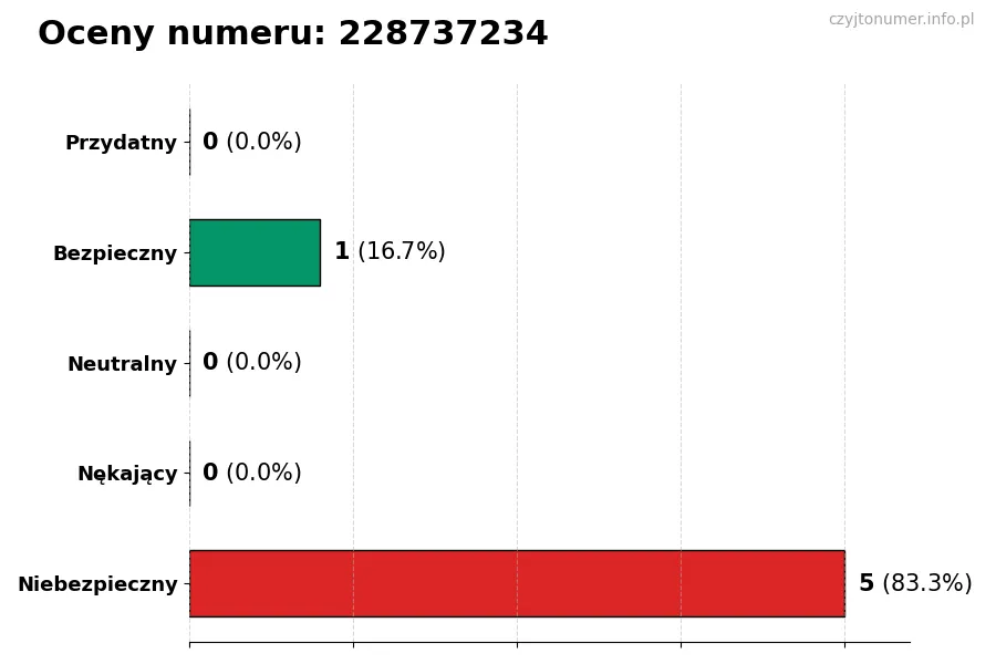 Wykres przedstawiający oceny użytkowników w skali 1-5 dla numeru 228737234