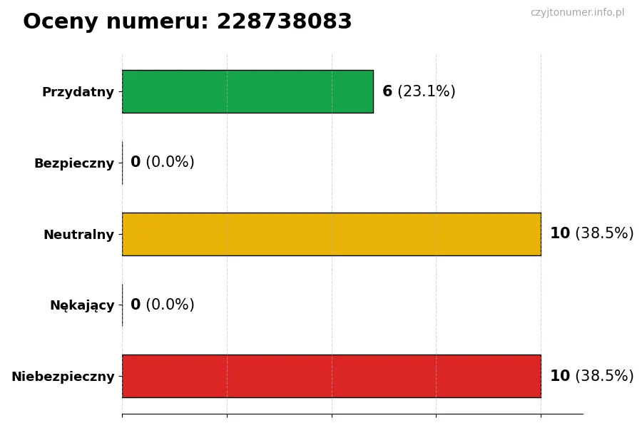 Wykres przedstawiający oceny użytkowników w skali 1-5 dla numeru 228738083