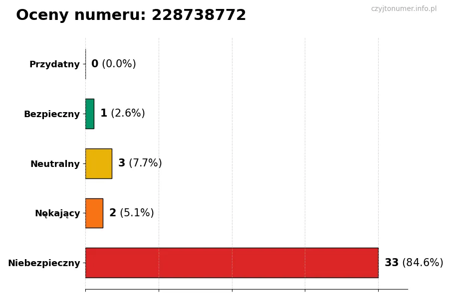 Wykres przedstawiający oceny użytkowników w skali 1-5 dla numeru 228738772