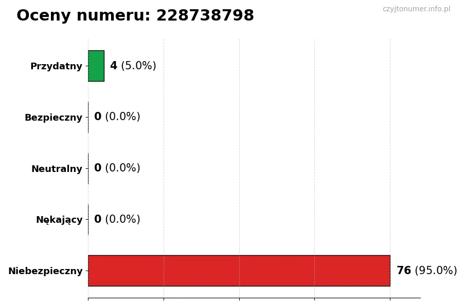 Wykres przedstawiający oceny użytkowników w skali 1-5 dla numeru 228738798