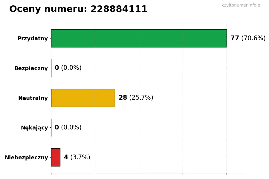 Wykres przedstawiający oceny użytkowników w skali 1-5 dla numeru 228884111