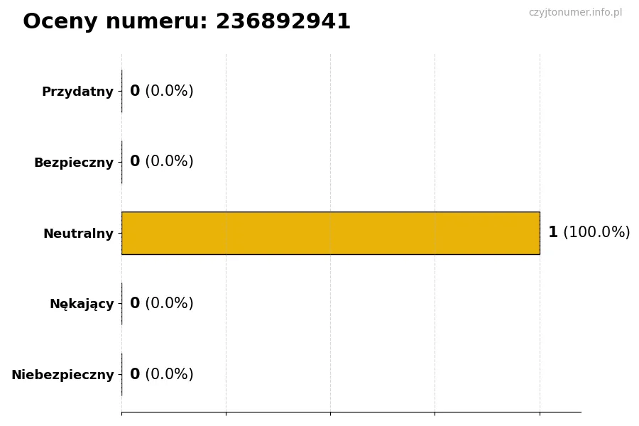Wykres przedstawiający oceny użytkowników w skali 1-5 dla numeru 236892941