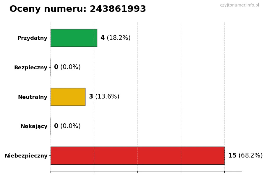 Wykres przedstawiający oceny użytkowników w skali 1-5 dla numeru 243861993