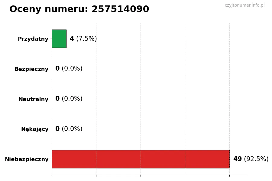Wykres przedstawiający oceny użytkowników w skali 1-5 dla numeru 257514090