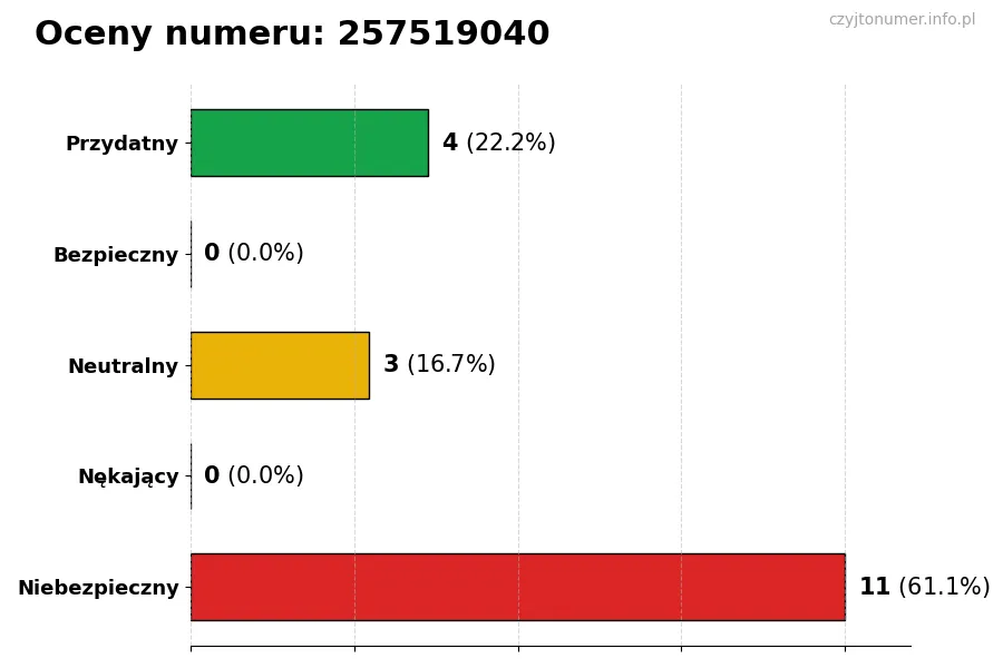 Wykres przedstawiający oceny użytkowników w skali 1-5 dla numeru 257519040