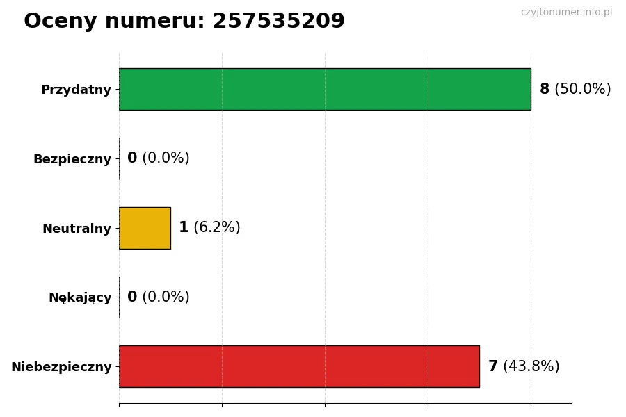 Wykres przedstawiający oceny użytkowników w skali 1-5 dla numeru 257535209