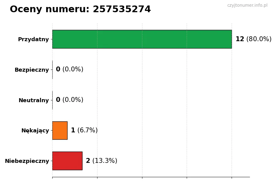 Wykres przedstawiający oceny użytkowników w skali 1-5 dla numeru 257535274