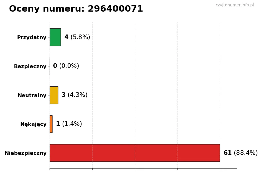 Wykres przedstawiający oceny użytkowników w skali 1-5 dla numeru 296400071
