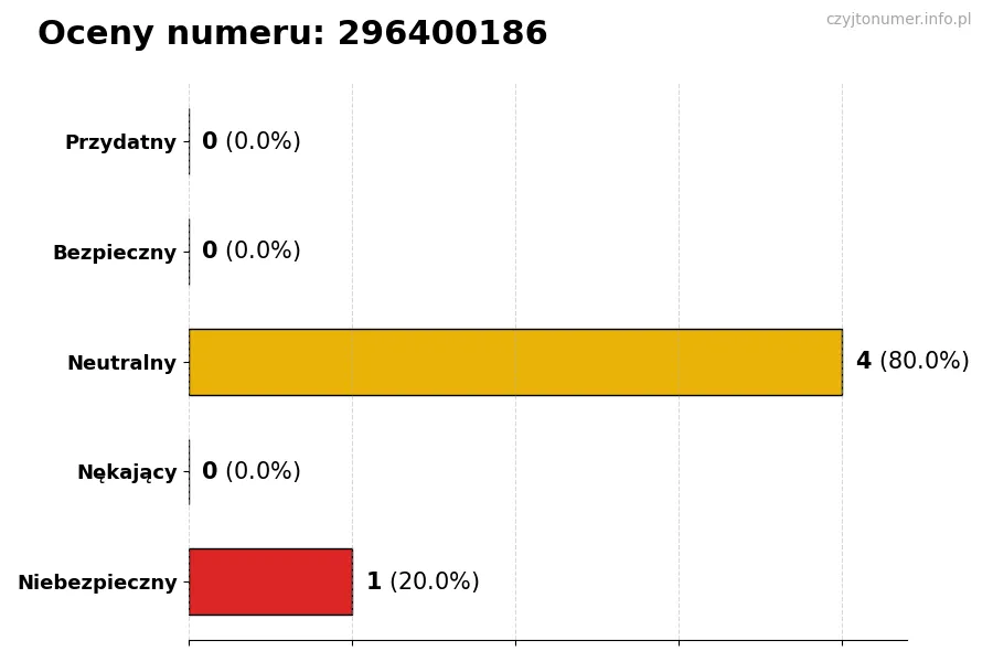 Wykres przedstawiający oceny użytkowników w skali 1-5 dla numeru 296400186