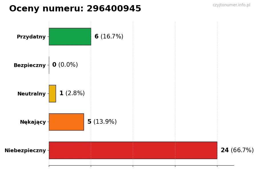Wykres przedstawiający oceny użytkowników w skali 1-5 dla numeru 296400945
