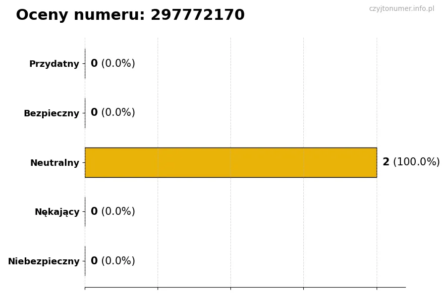 Wykres przedstawiający oceny użytkowników w skali 1-5 dla numeru 297772170