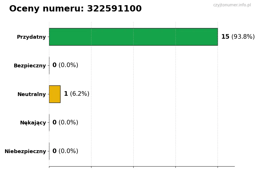 Wykres przedstawiający oceny użytkowników w skali 1-5 dla numeru 322591100
