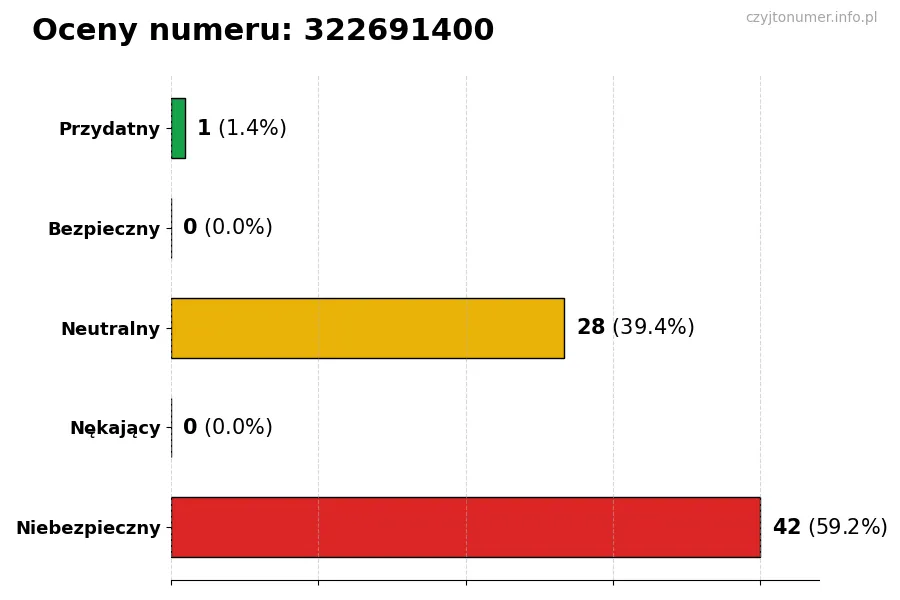 Wykres przedstawiający oceny użytkowników w skali 1-5 dla numeru 322691400