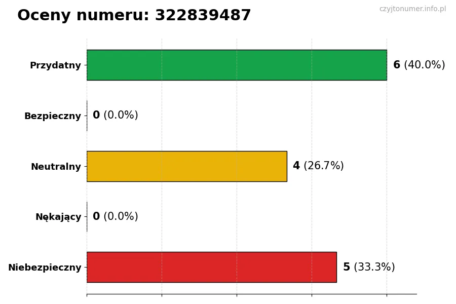 Wykres przedstawiający oceny użytkowników w skali 1-5 dla numeru 322839487