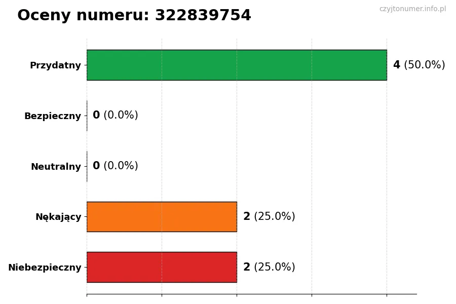 Wykres przedstawiający oceny użytkowników w skali 1-5 dla numeru 322839754
