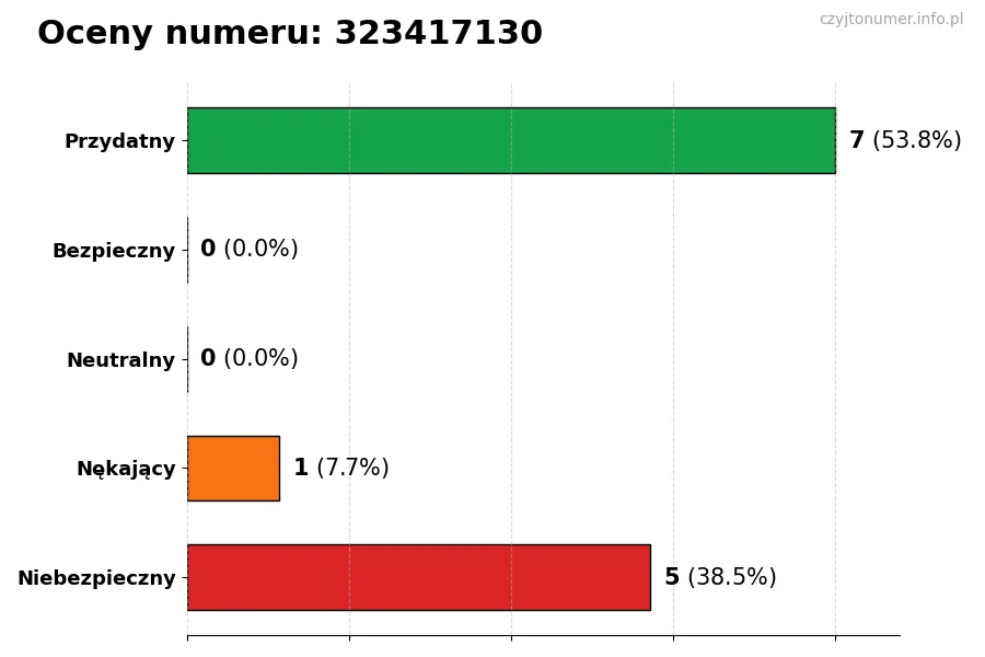 Wykres przedstawiający oceny użytkowników w skali 1-5 dla numeru 323417130