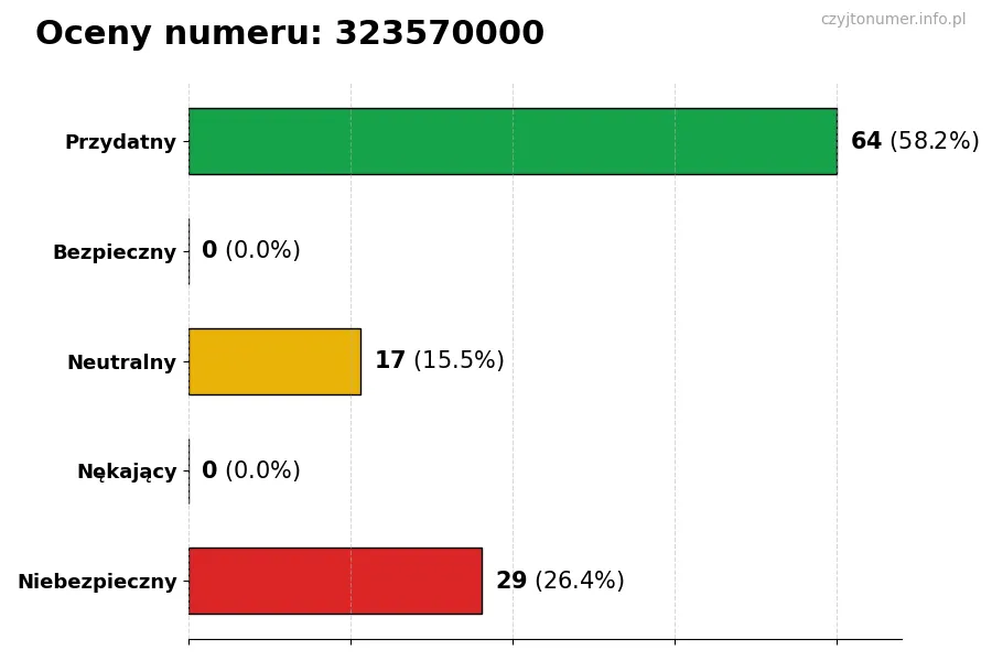Wykres przedstawiający oceny użytkowników w skali 1-5 dla numeru 323570000