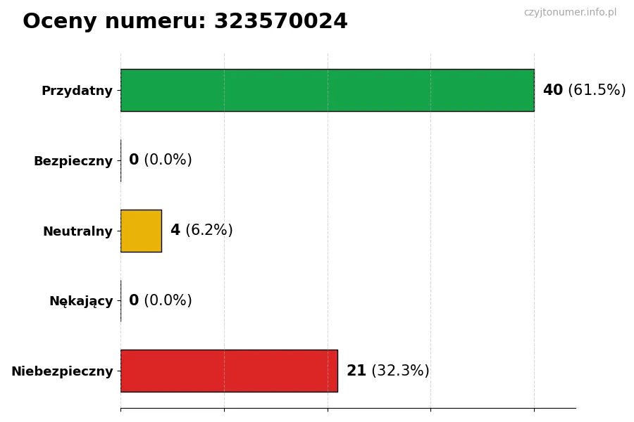 Wykres przedstawiający oceny użytkowników w skali 1-5 dla numeru 323570024