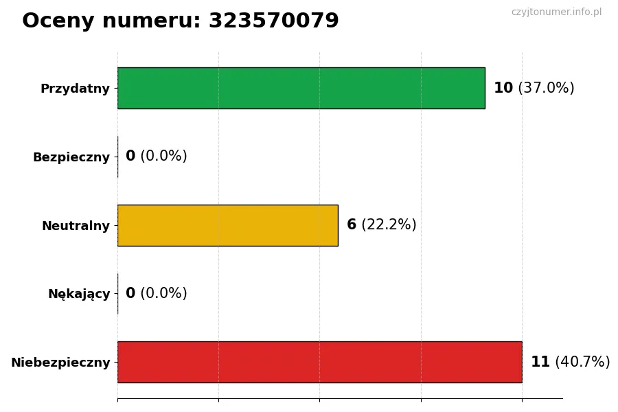 Wykres przedstawiający oceny użytkowników w skali 1-5 dla numeru 323570079