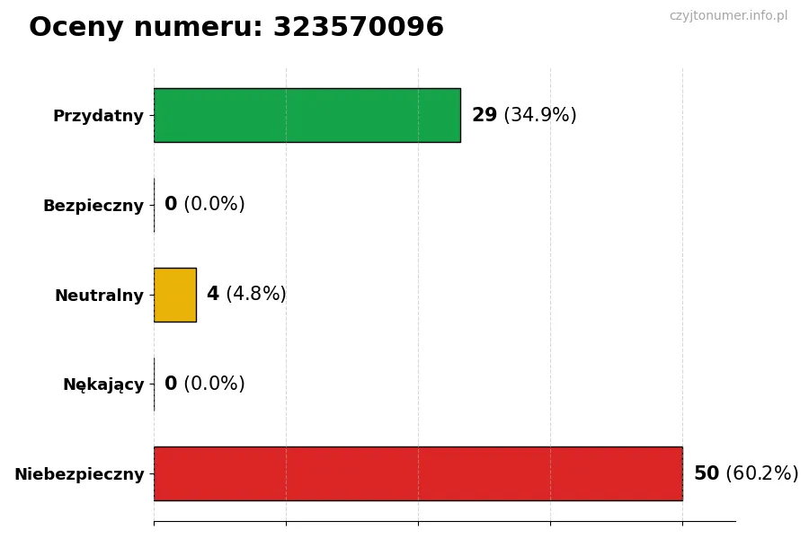 Wykres przedstawiający oceny użytkowników w skali 1-5 dla numeru 323570096