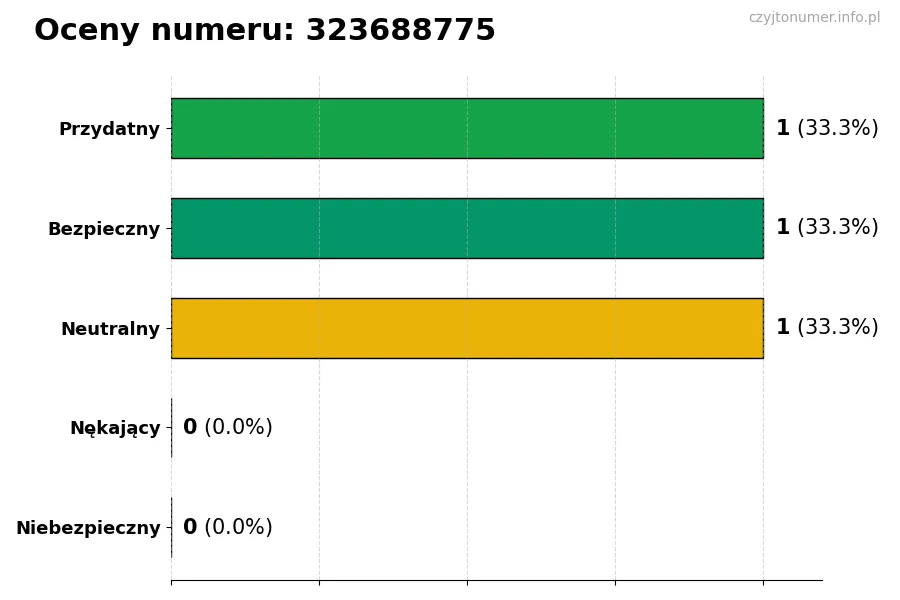 Wykres przedstawiający oceny użytkowników w skali 1-5 dla numeru 323688775