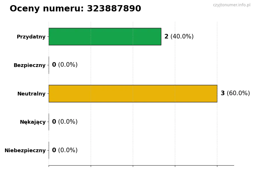 Wykres przedstawiający oceny użytkowników w skali 1-5 dla numeru 323887890