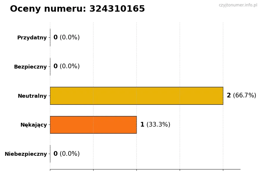 Wykres przedstawiający oceny użytkowników w skali 1-5 dla numeru 324310165