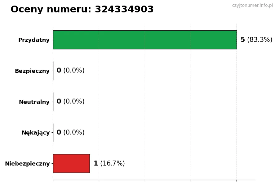 Wykres przedstawiający oceny użytkowników w skali 1-5 dla numeru 324334903