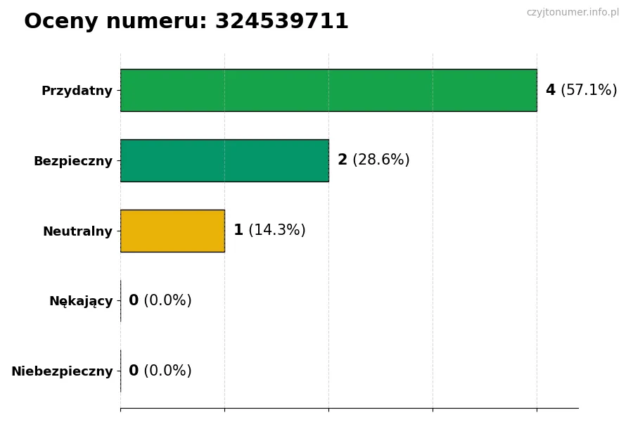 Wykres przedstawiający oceny użytkowników w skali 1-5 dla numeru 324539711