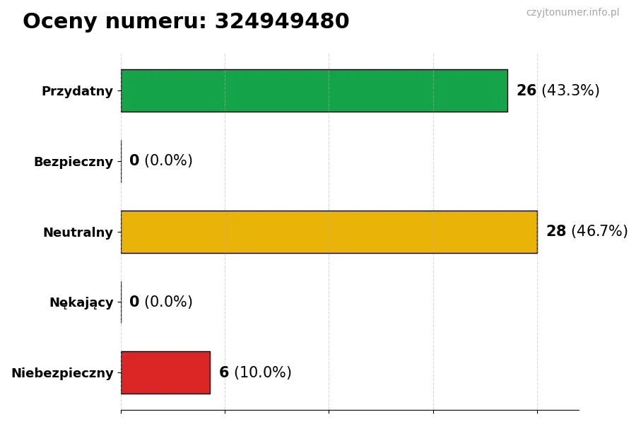 Wykres przedstawiający oceny użytkowników w skali 1-5 dla numeru 324949480