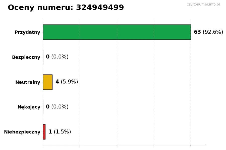 Wykres przedstawiający oceny użytkowników w skali 1-5 dla numeru 324949499