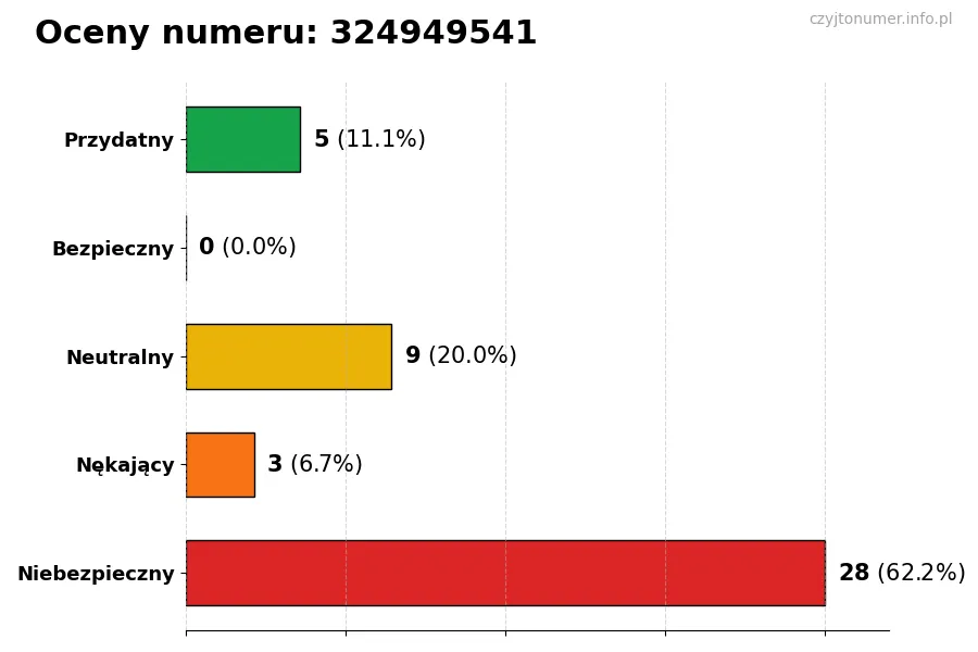 Wykres przedstawiający oceny użytkowników w skali 1-5 dla numeru 324949541
