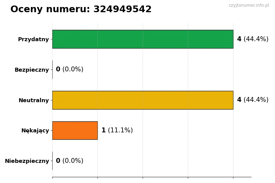 Wykres przedstawiający oceny użytkowników w skali 1-5 dla numeru 324949542