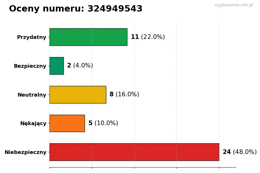 Wykres przedstawiający oceny użytkowników w skali 1-5 dla numeru 324949543