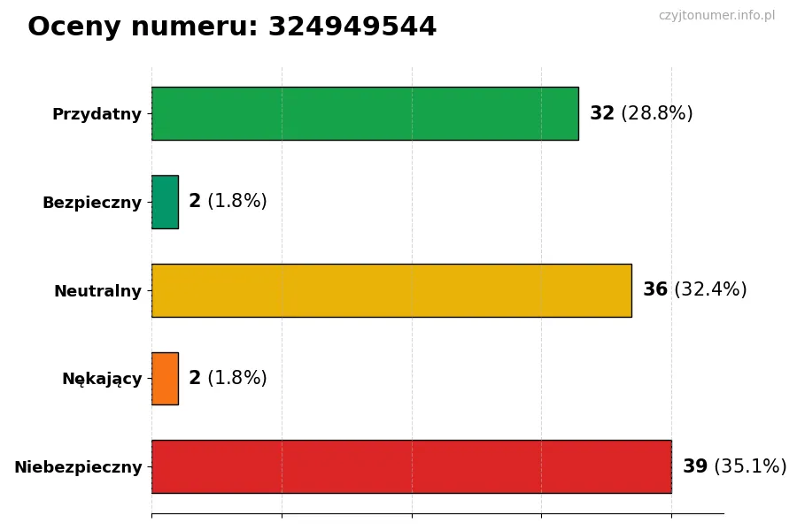 Wykres przedstawiający oceny użytkowników w skali 1-5 dla numeru 324949544