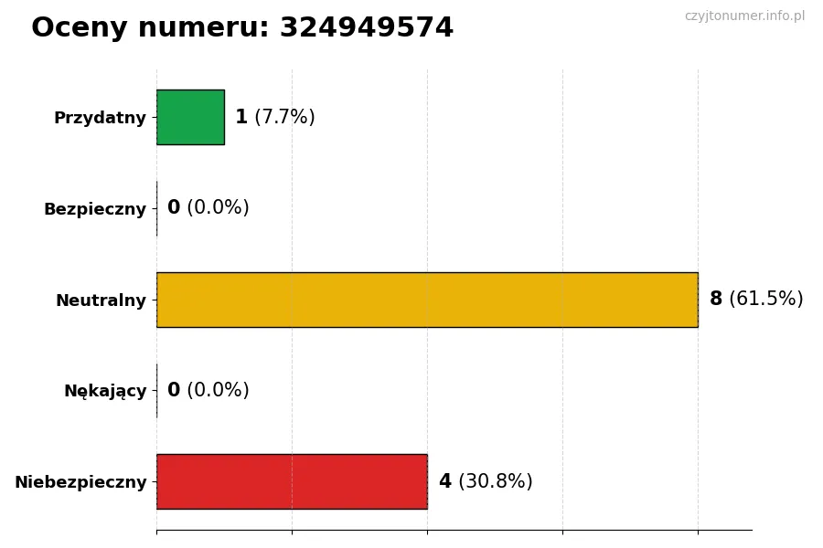 Wykres przedstawiający oceny użytkowników w skali 1-5 dla numeru 324949574