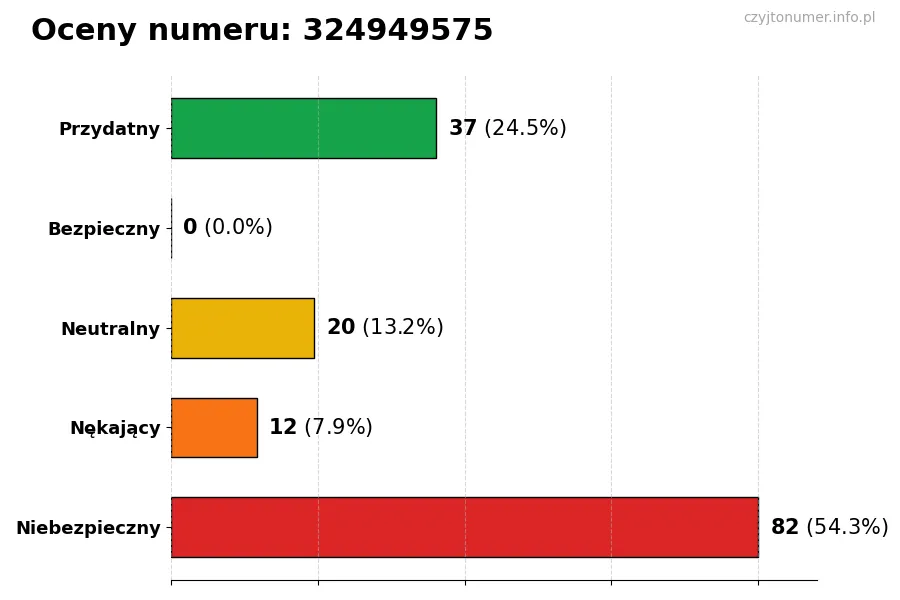 Wykres przedstawiający oceny użytkowników w skali 1-5 dla numeru 324949575