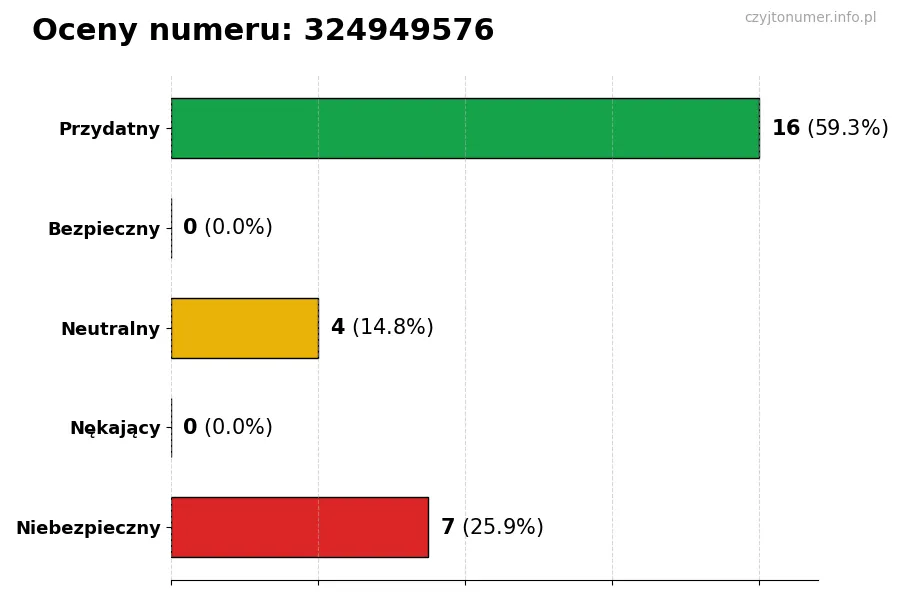 Wykres przedstawiający oceny użytkowników w skali 1-5 dla numeru 324949576