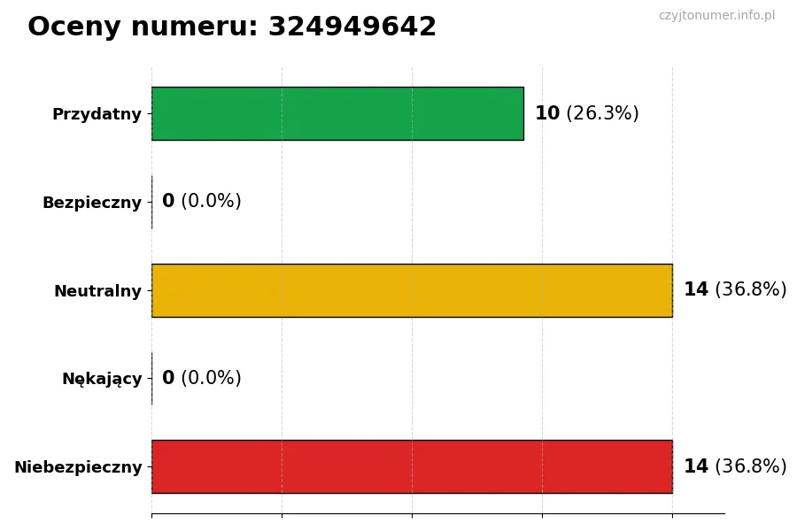 Wykres przedstawiający oceny użytkowników w skali 1-5 dla numeru 324949642