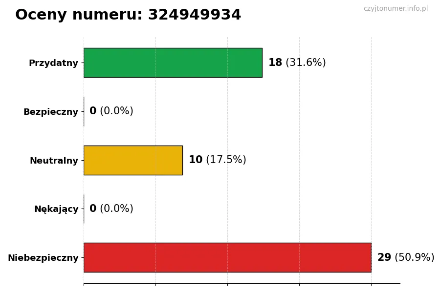 Wykres przedstawiający oceny użytkowników w skali 1-5 dla numeru 324949934