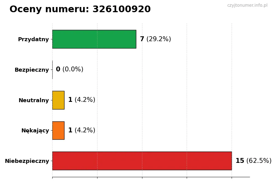 Wykres przedstawiający oceny użytkowników w skali 1-5 dla numeru 326100920